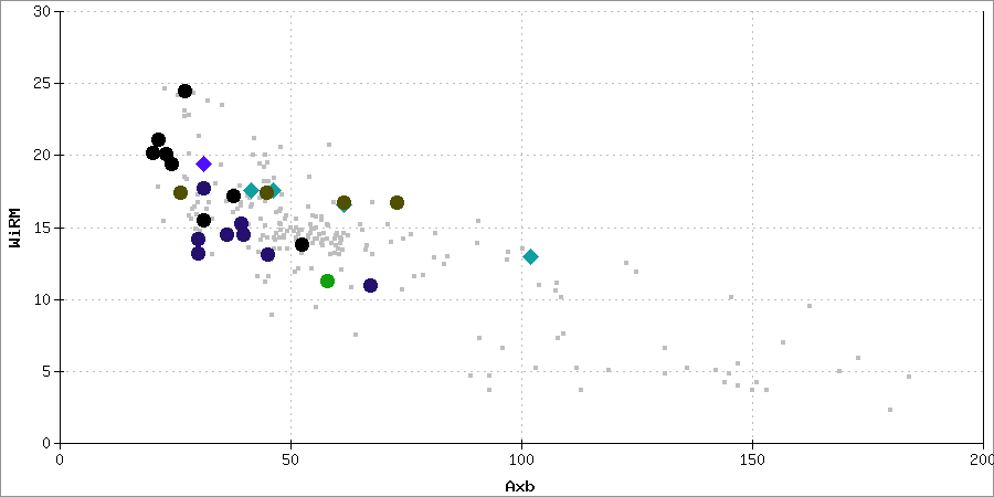 Test result chart